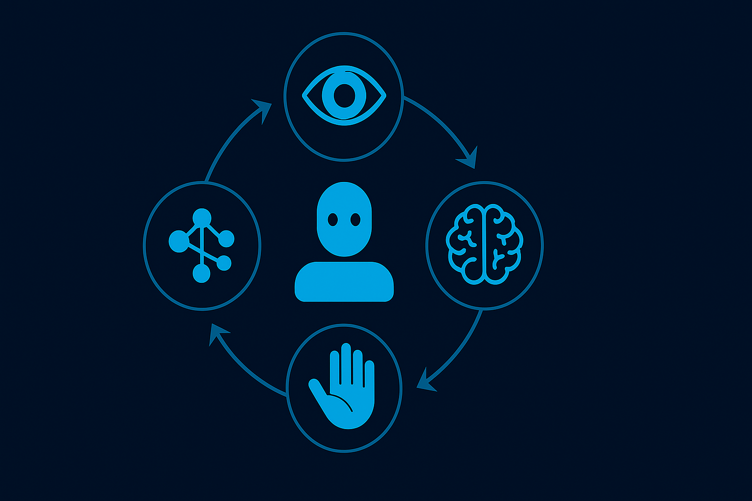 Schematische Darstellung des Agenten-Loops in Agentic AI mit Symbolen für Wahrnehmung, Denken, Handeln und Lernen im Corporate Design der KI Agentur Hamburg.