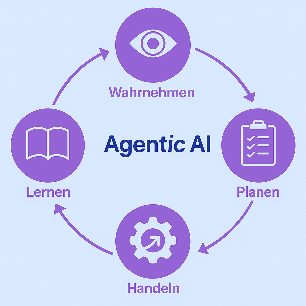 Agentic AI erklärt: Wie autonome KI-Agenten Prozesse in Vertrieb, Marketing & Verwaltung automatisieren. Use Cases, Kosten, Fahrplan – jetzt Beratung sichern.